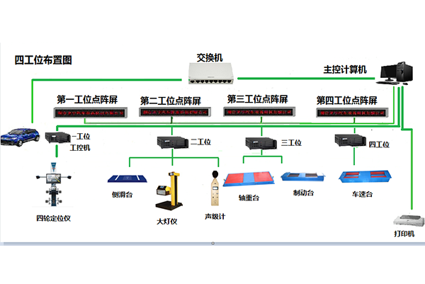 普通靜態(tài)四輪定位儀和普通制動檢驗臺